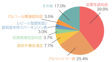 若年性認知症円グラフ