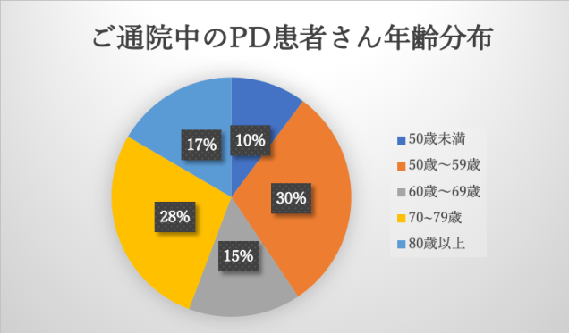 ご通院中のPD患者さん年齢分布