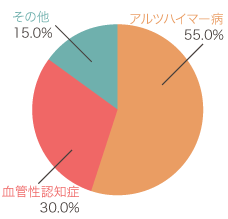 高齢者認知症円グラフ