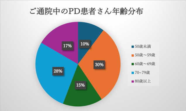 ご通院中のPD患者さん年齢分布